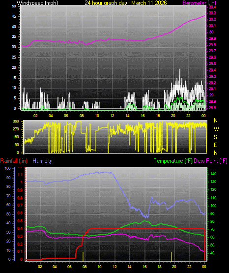 24 Hour Graph for Day 11