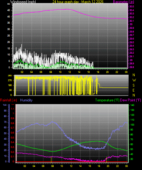 24 Hour Graph for Day 12