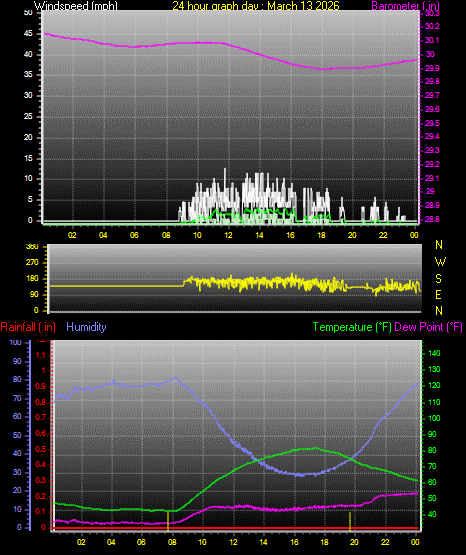 24 Hour Graph for Day 13