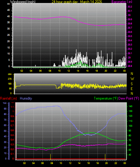 24 Hour Graph for Day 14