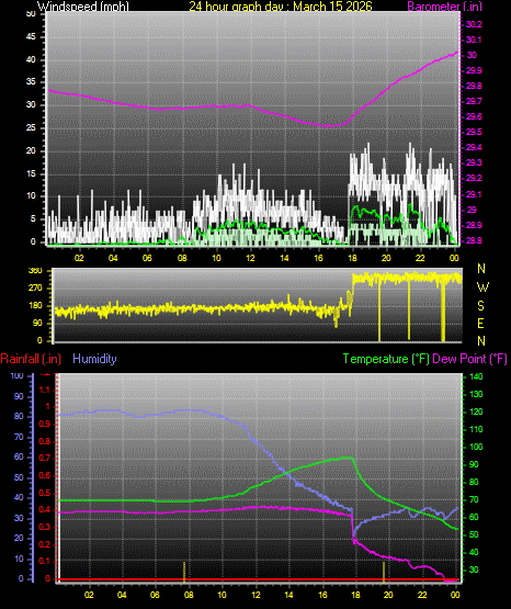 24 Hour Graph for Day 15