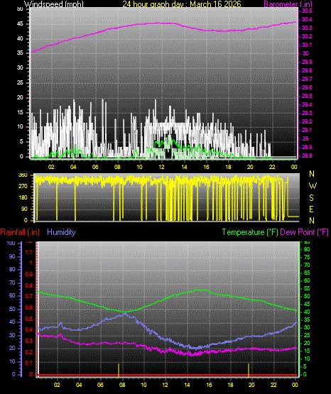 24 Hour Graph for Day 16