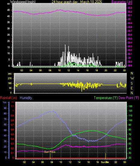 24 Hour Graph for Day 18