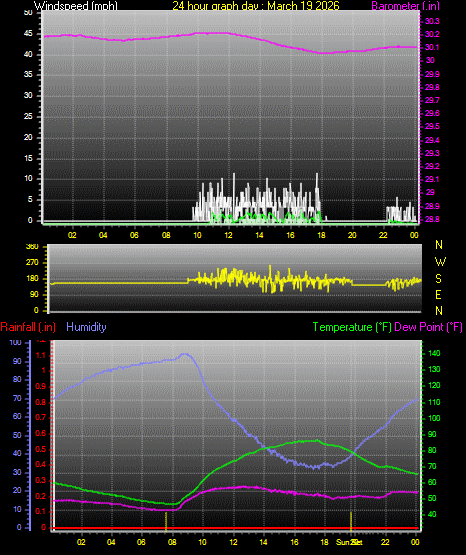 24 Hour Graph for Day 19
