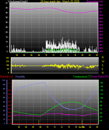 24 Hour Graph for Day 20