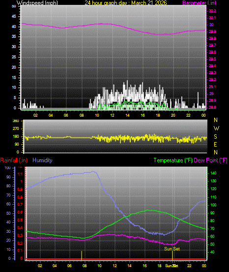 24 Hour Graph for Day 21