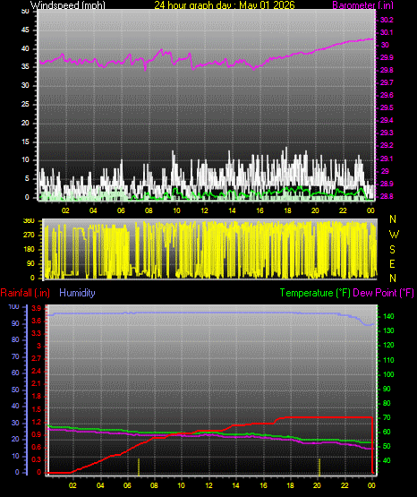 24 Hour Graph for Day 01