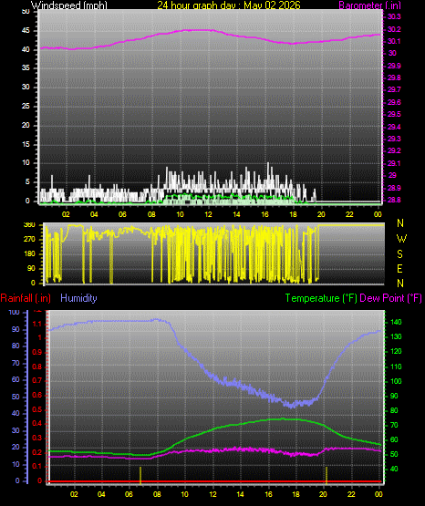 24 Hour Graph for Day 02