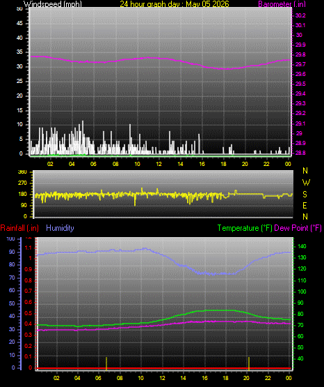 24 Hour Graph for Day 05