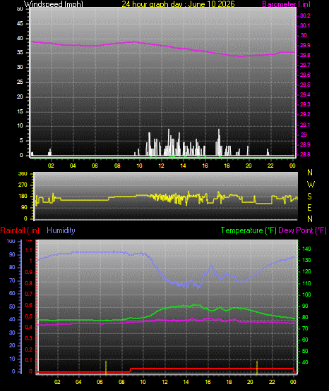 24 Hour Graph for Day 10