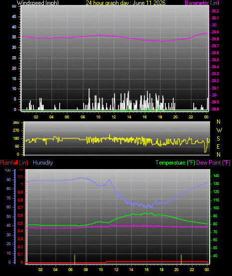 24 Hour Graph for Day 11