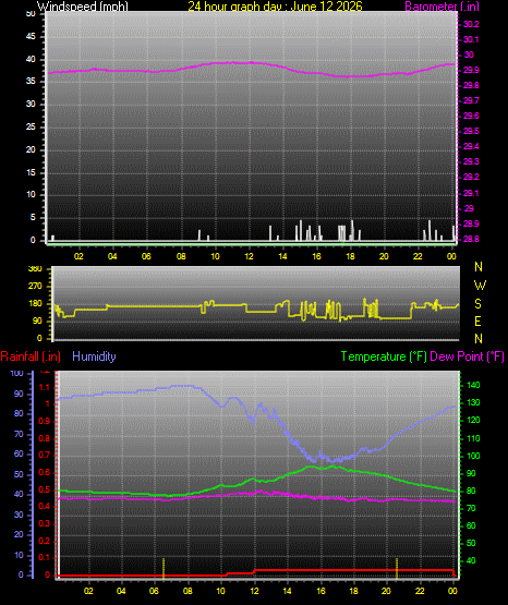 24 Hour Graph for Day 12