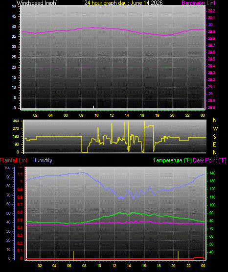 24 Hour Graph for Day 14