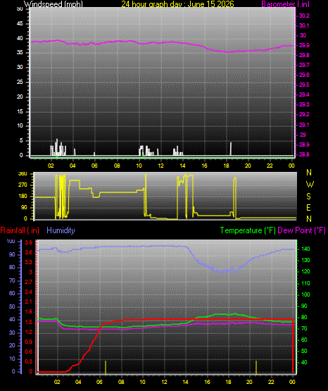 24 Hour Graph for Day 15