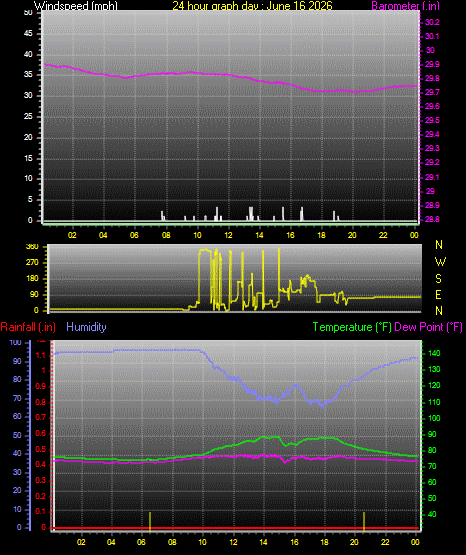 24 Hour Graph for Day 16
