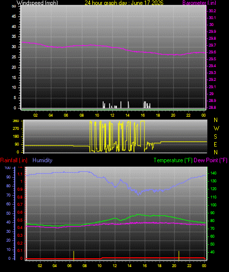 24 Hour Graph for Day 17