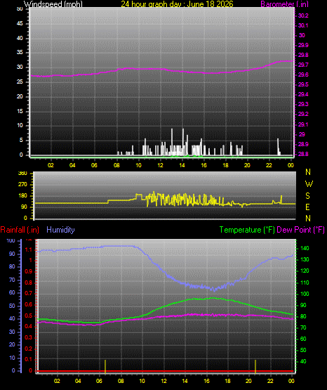 24 Hour Graph for Day 18