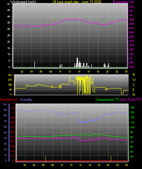 24 Hour Graph for Day 19