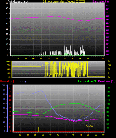 24 Hour Graph for Day 02