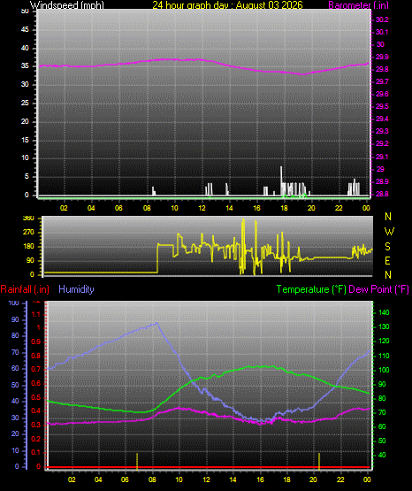 24 Hour Graph for Day 03
