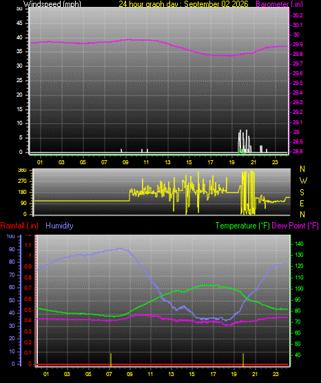 24 Hour Graph for Day 02