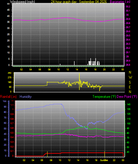 24 Hour Graph for Day 04