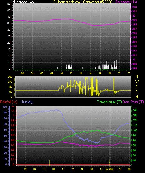 24 Hour Graph for Day 05