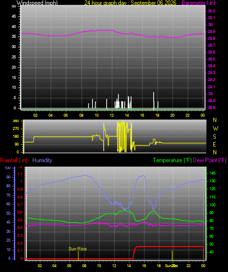 24 Hour Graph for Day 06