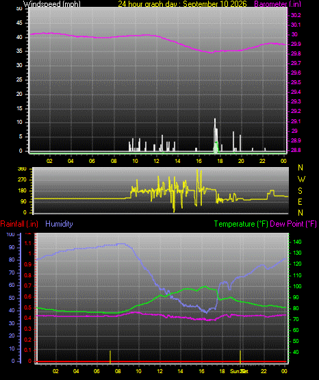 24 Hour Graph for Day 10