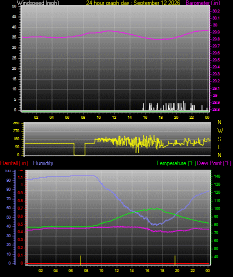 24 Hour Graph for Day 12