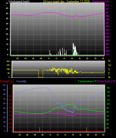 24 Hour Graph for Day 13