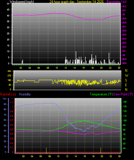 24 Hour Graph for Day 14