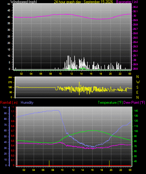 24 Hour Graph for Day 15