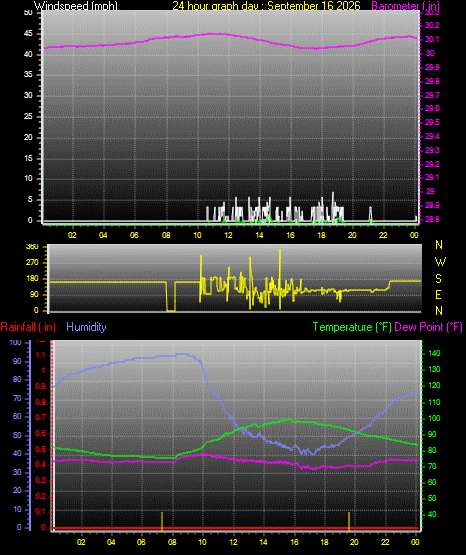 24 Hour Graph for Day 16