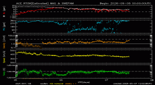 Graph showing Real-Time Solar Wind
