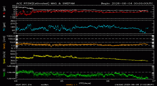 Graph showing Real-Time Solar Wind
