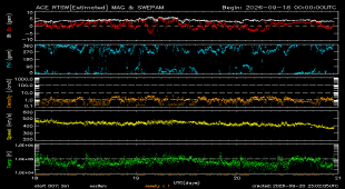 Graph showing Real-Time Solar Wind