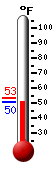Currently: 50.6, Max: 53.1, Min: 50.6