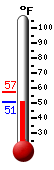 Currently: 51.4, Max: 57.2, Min: 51.4