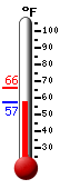 Currently: 58.5, Max: 65.7, Min: 58.5
