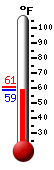 Currently: 59.2, Max: 60.7, Min: 59.2