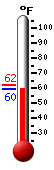 Currently: 59.6, Max: 62.2, Min: 59.6
