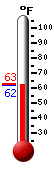 Currently: 62.5, Max: 62.8, Min: 61.7