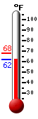 Currently: 62.7, Max: 67.9, Min: 62.7