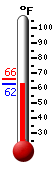 Currently: 62.8, Max: 65.7, Min: 62.8