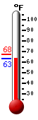 Currently: 63.6, Max: 67.6, Min: 63.6
