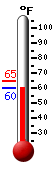 Currently: 64.7, Max: 64.9, Min: 64.7