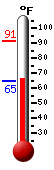 Currently: 65.6, Max: 91.2, Min: 65.6