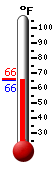 Currently: 65.8, Max: 66.0, Min: 65.7