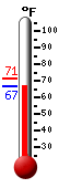 Currently: 66.9, Max: 71.1, Min: 66.9